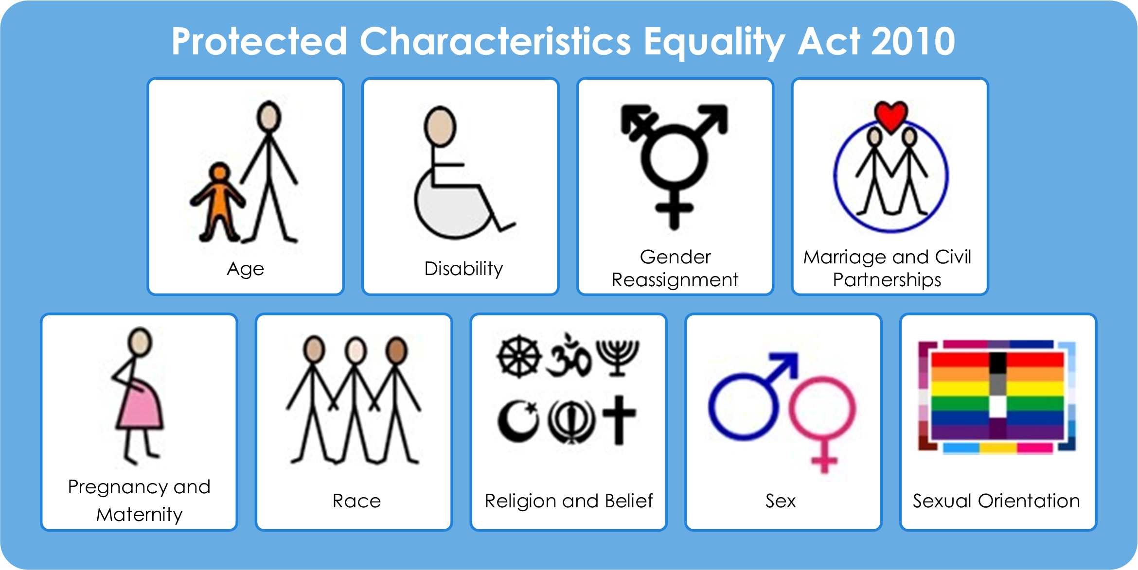 Image showing the nine protected characteristics from the Equality Act 2010. Each characteristic has a simple picture: • Age: A child and adult standing together • Disability: A person using a wheelchair • Gender Reassignment: A symbol combining male and female signs • Marriage and Civil Partnerships: Two people together inside a circle with a heart • Pregnancy and Maternity: A pregnant person • Race: Three people standing side by side • Religion and Belief: Symbols representing different faiths • Sex: Male and female symbols • Sexual Orientation: A colourful rainbow flag